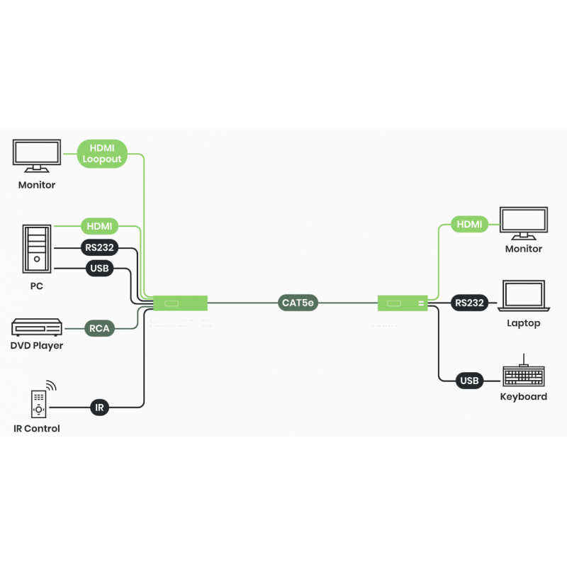 4K@30Hz HDMI KVM Extender sender over IP / punkt til punkt med RJ45 (150m) eller Fiber (60km). PoE