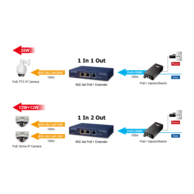 PoE Splitter / PoE Extender med 1 x PoE+ ind og 2 x PoE ud til 2 enheder