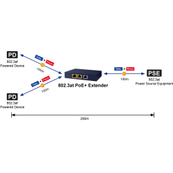 2 ports PoE extender