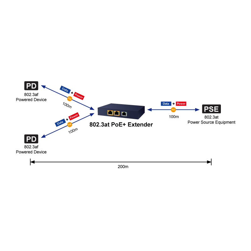 PoE Splitter / PoE Extender med 1 x PoE+ ind og 2 x PoE ud til 2 enheder