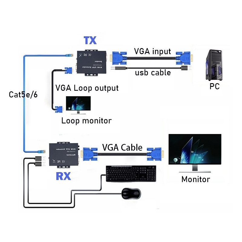 VGA KVM extender op til 300 meter