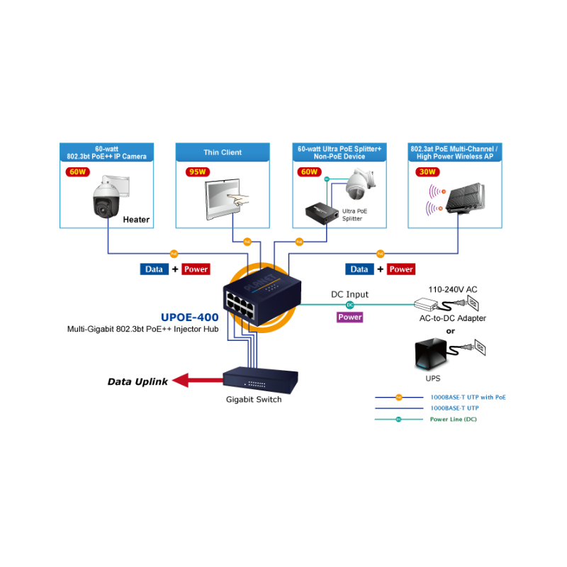 4-Port Multi-Gigabit 802.3bt PoE++ 90 Watt Injector Hub. Strømbudget er 160 watt