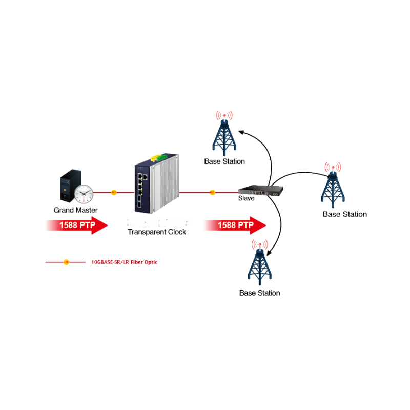 6 porte Managed switch, 4 x RJ45 10/100/1000/2500 Mbps, 2 x SFP slot 1000/2500 Mbps 9-48VDC eller 24VAC forsyningsspænding
