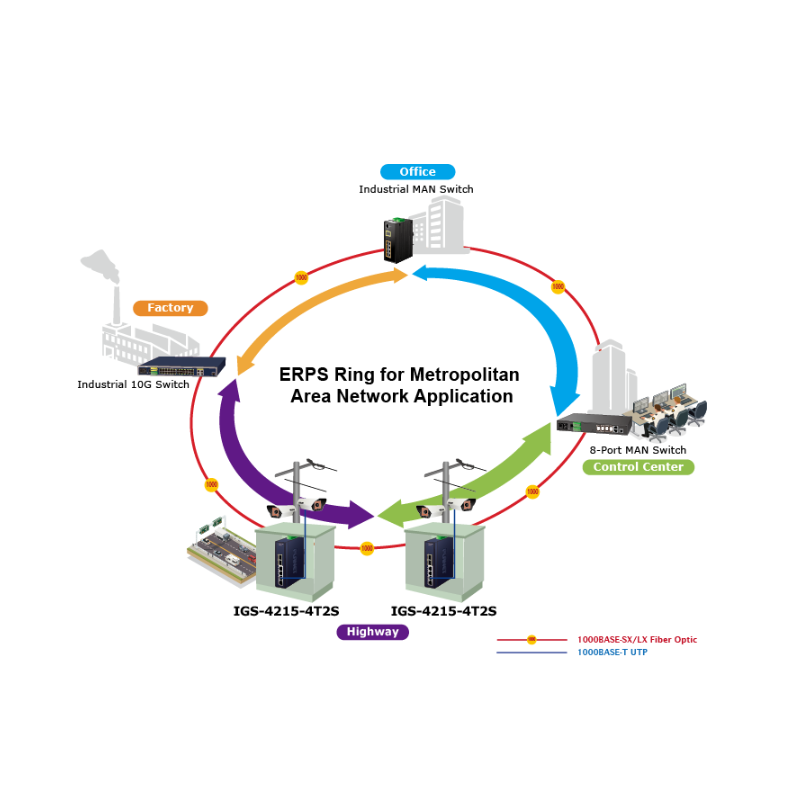 6 porte styret switch 4 x RJ45 10/100/1000 Mbps, 2 x 100/1000 Mbps SFP slot. Redundant ring