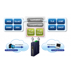 6 porte styret switch 4 x RJ45 10/100/1000 Mbps, 2 x 100/1000 Mbps SFP slot. Redundant ring