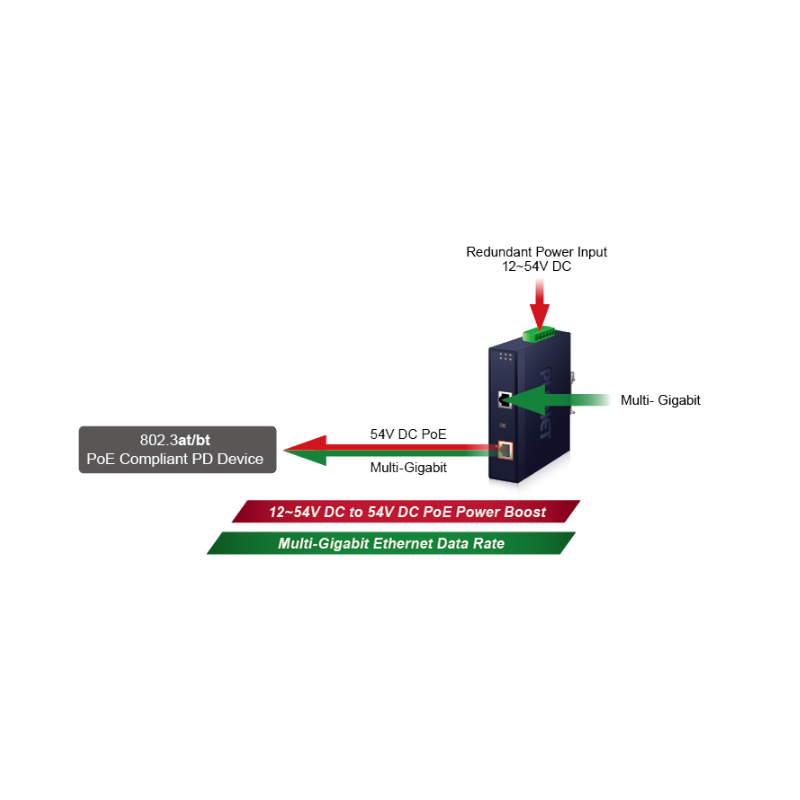 PoE Gigabit 95Watt Injektor PoE++, Udgangsspænding 54VDC, Forsyning 12