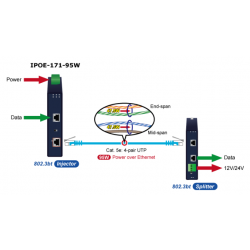 PoE Gigabit 95Watt Injektor PoE++, Udgangsspænding 54VDC, Forsyning 12 - 54VDC