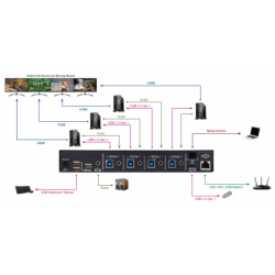 4 ports USB styret Mus og Keyboard på tværs mellem de 4 PCer - seamless roaming
