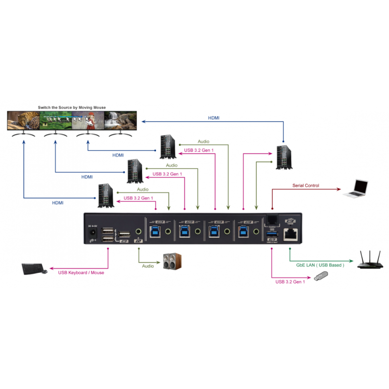 4 ports USB styret Mus og Keyboard på tværs mellem de 4 PCer - seamless roaming
