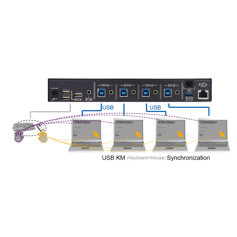 4 ports USB styret Mus og Keyboard på tværs mellem de 4 PCer - seamless roaming