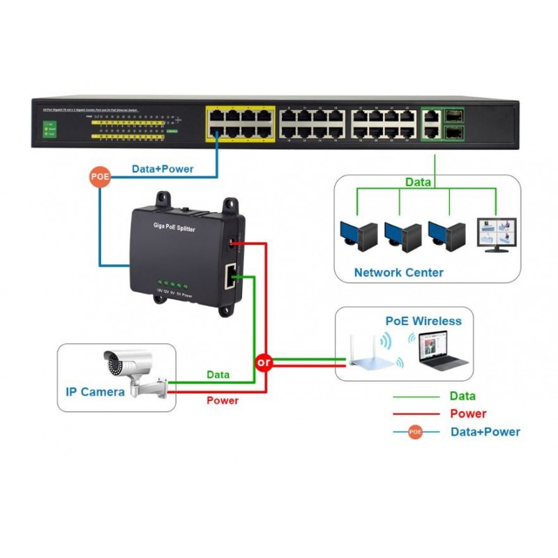 Gigabit PoE Splitter med 5V/3A, 9V/2.5A, 12V/2.5A, 18V/1.6A, Egnet til non-PoE udstyr.
