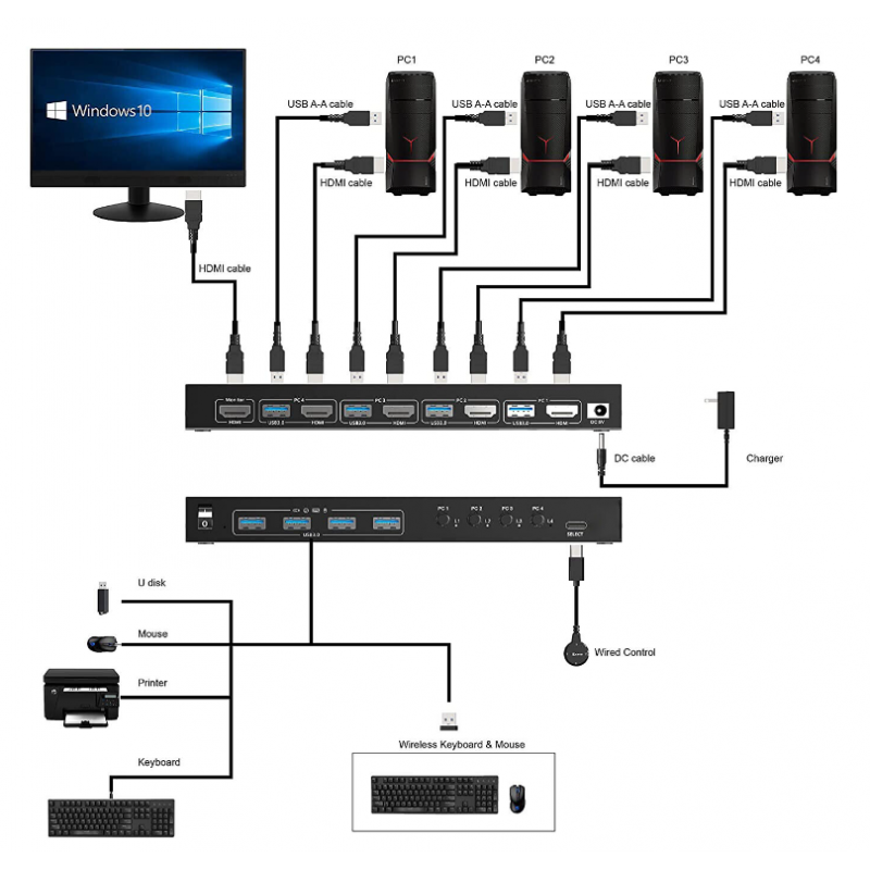 4-ports HDMI KVM-switch med USB 3.0, 4K@60Hz-understøttelse