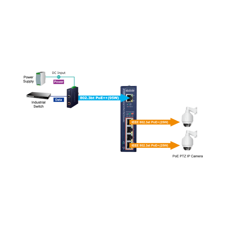 PoE++ forlænger / Extender PD over Cat6 og op, op til 200 meter, PoE++ ind og 4 x PoE+ ud