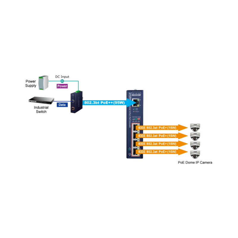 PoE++ forlænger / Extender PD over Cat6 og op, op til 200 meter, PoE++ ind og 4 x PoE+ ud