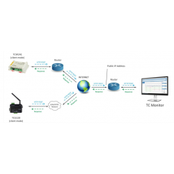 4G Global LTE alarm og fjernstyring, M2M, Datalogger, I/O med Digital og Analog, 1-wire, Relæ, MODBUS