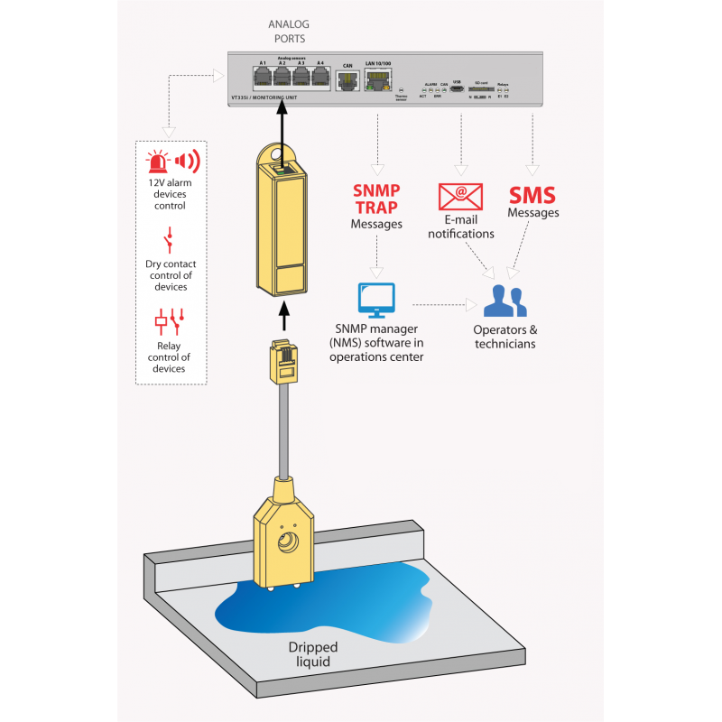 Spot Leak Sensor for ledende væsker