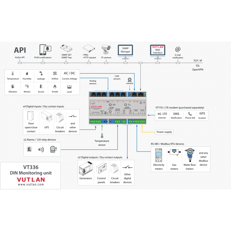 Industriel overvågningscontroller | DIN-skinne | LTE-modem | Modbus RTU