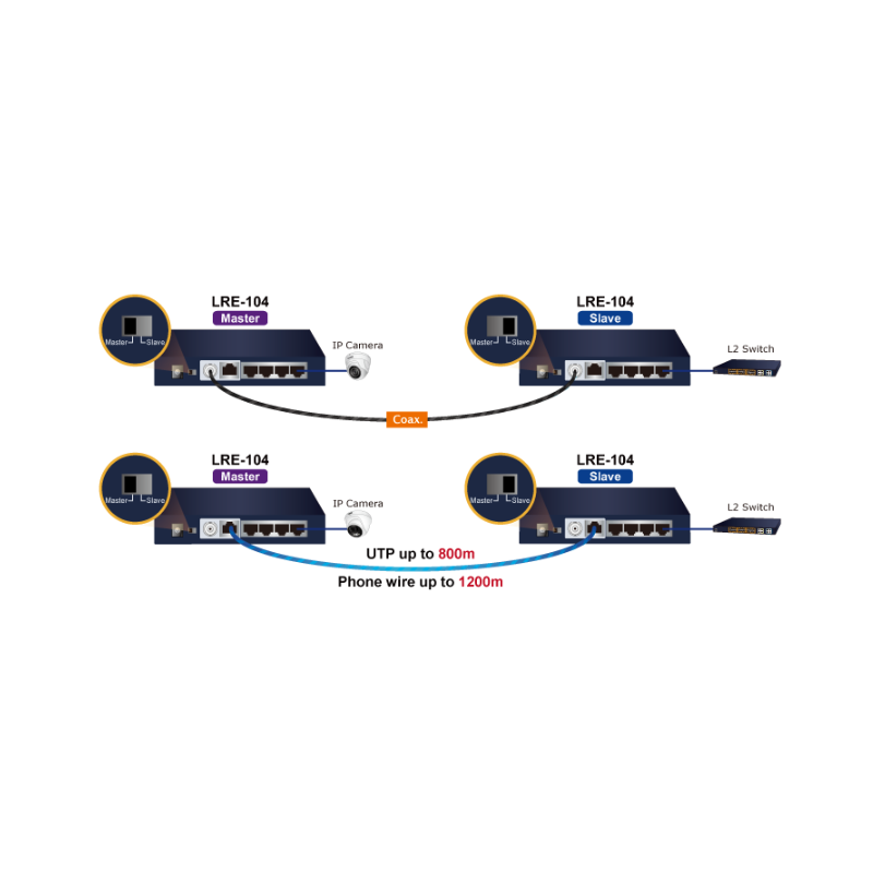 4 CH Long Reach Ethernet VDSL. punkt til punkt RJ11/RJ45/Coax. Op til 2km med coax