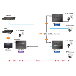 Ethernet over Coax kabel, optil 2km. Master til Slave 1:1 op til 1:4