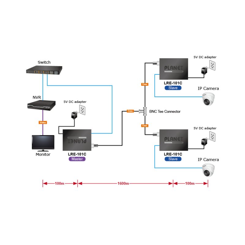 Ethernet over Coax kabel, optil 2km. Master til Slave 1:1 op til 1:4