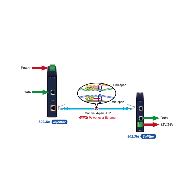 PoE Gigabit 95Watt Injector PoE++, Output voltage 54VDC, Supply 12 - 54VDC
