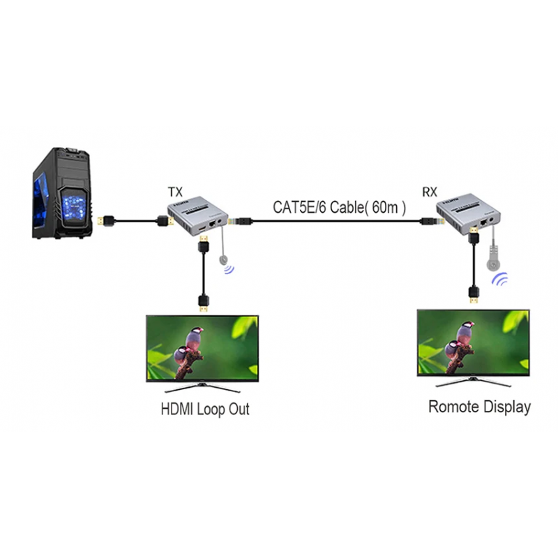4K HDMI-forlængersæt - op til 60 m over RJ45 Cat 5e/6/7