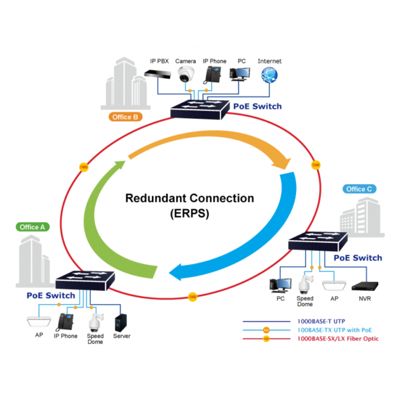 24 ports Managed Gigabit Ultra PoE switch 24 x 10/100/1000Mbit RJ45. Fiber 4 x 100/1000/2500Mbit eller 10GB SFP slot
