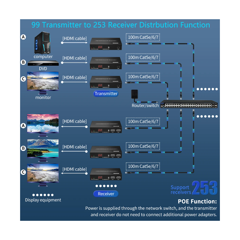 HDMI KVM forlænger, Extender, HD, 150 meter over RJ45 kabel eller over TCP/IP, USB HID