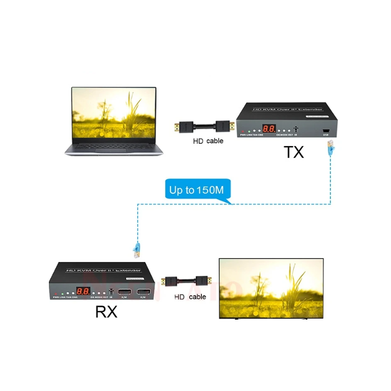 HDMI KVM forlænger, Extender, HD, 150 meter over RJ45 kabel eller over TCP/IP, USB HID