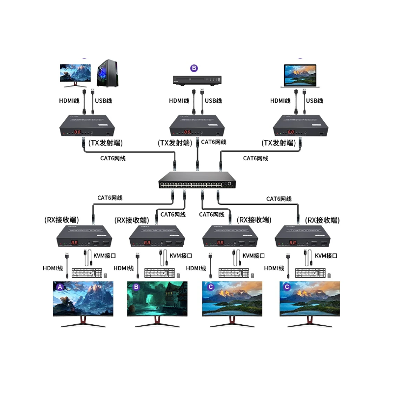 HDMI KVM forlænger, Extender, HD, 150 meter over RJ45 kabel eller over TCP/IP, USB HID
