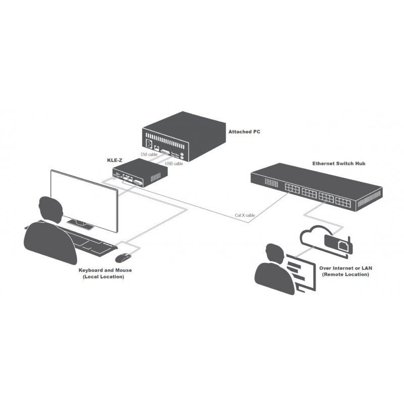 IP-baseret KVM Switch-konsol med DVI/VGA op til 1920x1200 opløsning