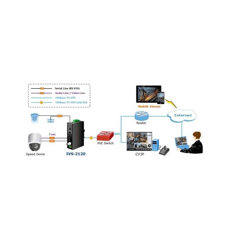 PLANET IVS-2120, videoserver H.264 Analog video til IP