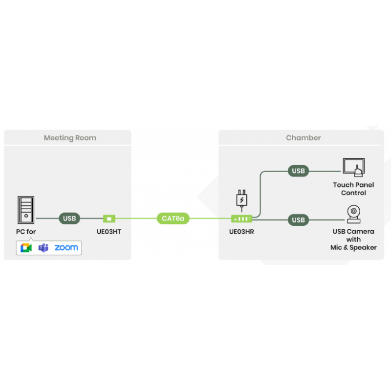 4 ports USB 3.2 Gen1 type-C og type-A Extender op til 100 m over CAT6a