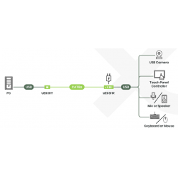 4 ports USB 3.2 Gen1 type-C og type-A Extender op til 100 m over CAT6a