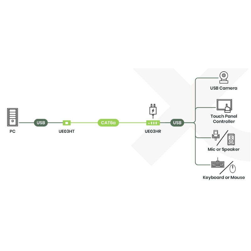 4 ports USB 3.2 Gen1 type-C og type-A Extender op til 100 m over CAT6a