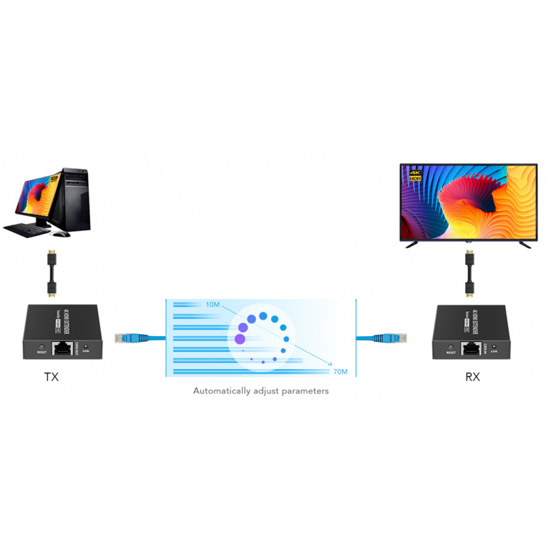 4K30 HDMI Extender, 0 billedforsinkelse, 4K30 40meter, 1080p 70 meter, POC, Cat6a/7