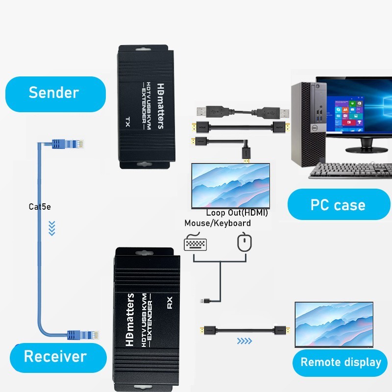 HDMI & KVM Extender Booster - 50m transmission, 1080p 60Hz