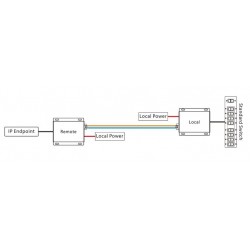 Long Reach Ethernet, VDSL punkt til punkt over 2-tråd kabel, op til 3km