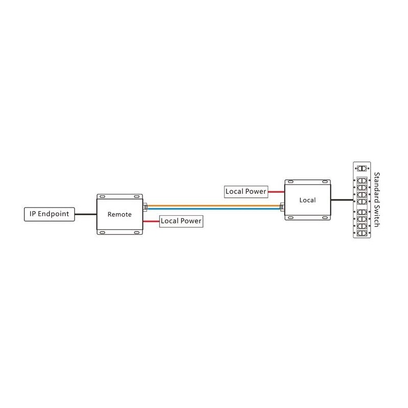 Long Reach Ethernet, VDSL point to point over 2-wire cable, up to 3km