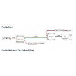 Ethernet, VDSL punkt til punkt over 2-tråd kabel, op til 600 m, op til 100Mbps