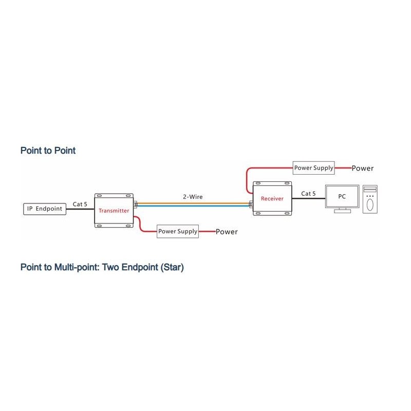 Ethernet, VDSL punkt til punkt over 2-tråd kabel, op til 600 m, op til 100Mbps