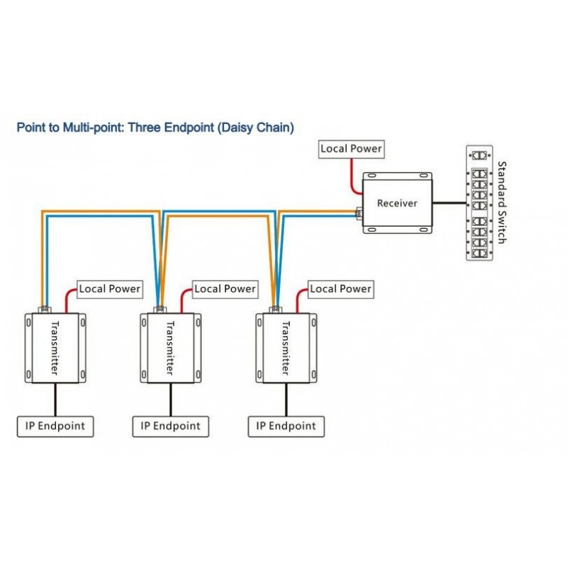 Ethernet, VDSL punkt til punkt over 2-tråd kabel, op til 600 m, op til 100Mbps