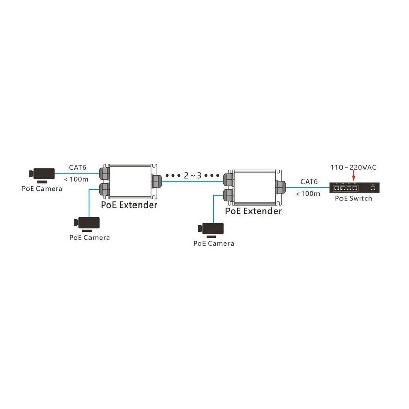Waterproof PoE extender 100 meters, up to 500 meters with cascade, PoE 15.4W/30W/60W/90W