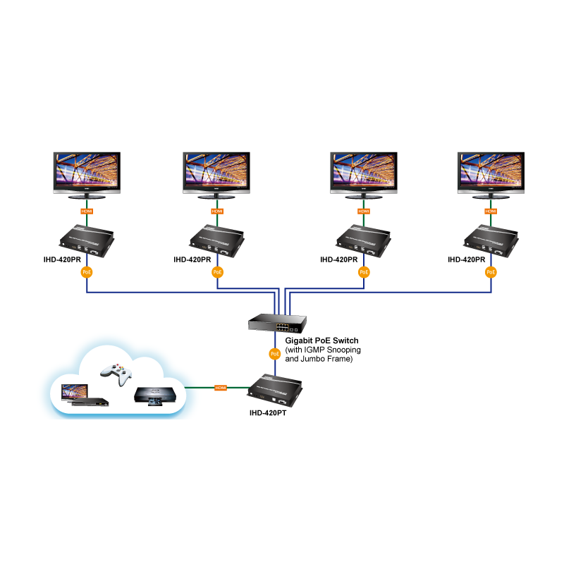 HDMI 4K60 KVM sender over IP med PoE, USB til Keyboard, mus og touch