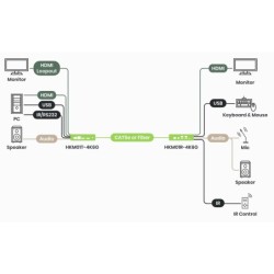 HDMI-forlænger 4K60Hz KVM & USB/Audio/RS232/IR-forlænger - 100 m CAT6 / 60 km Fiber