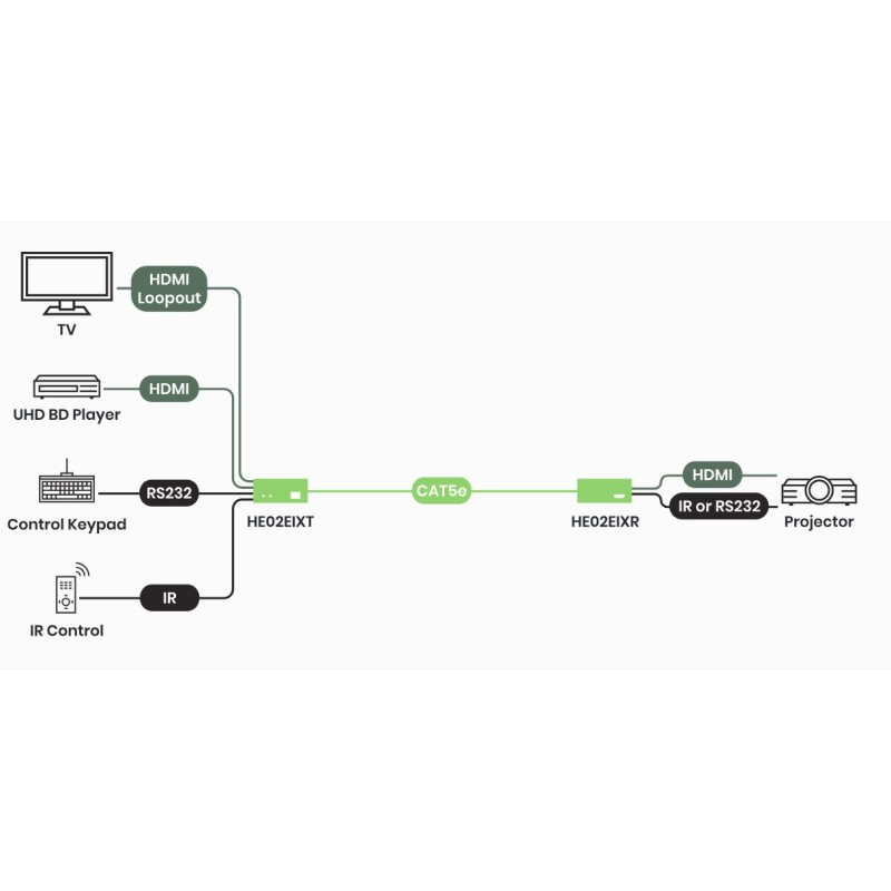 4K60 HDMI-forlænger 70 m + IR/RS232 & dobbelte udgange