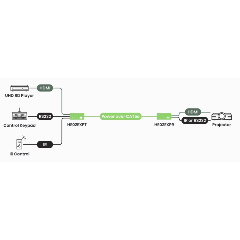 4K60 HDMI-forlænger 70 m med IR, RS232 og PoH