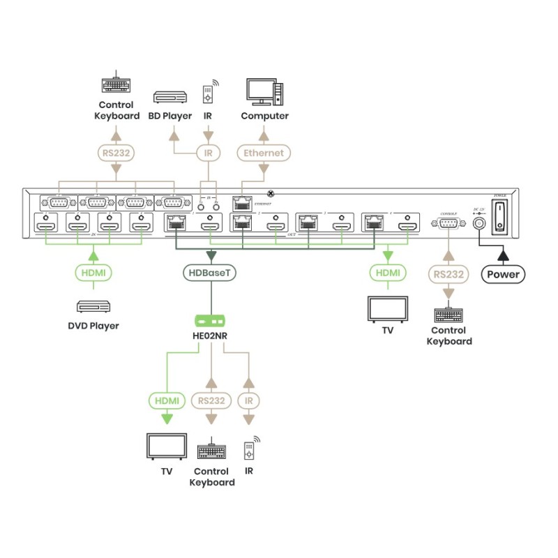 4×4 HDMI HDBaseT Matrix Switcher 100 m med Loop-Out og kontrol
