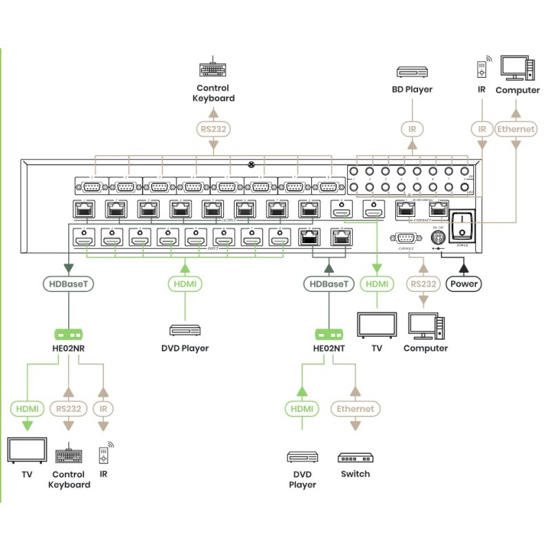 10×10 HDMI HDBaseT Matrix Switcher 4K@30Hz over 100 m