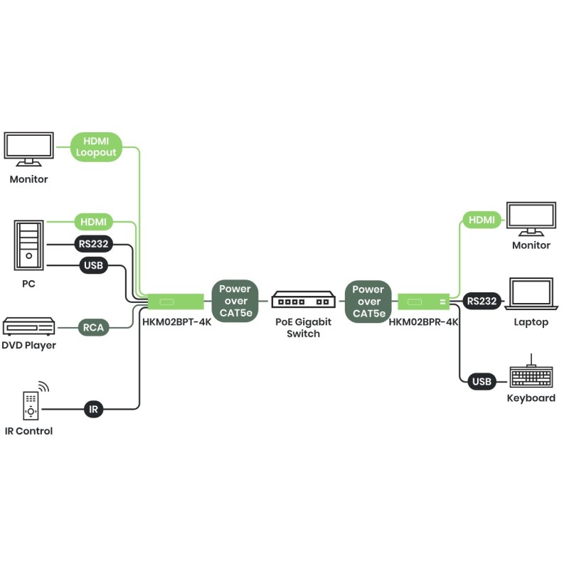 4K60 HDMI KVM over IP Extender PoE 100 m / 60 km with Control & Audio